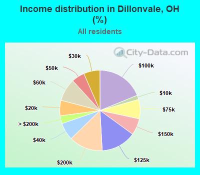 Income distribution in Dillonvale, OH (%)