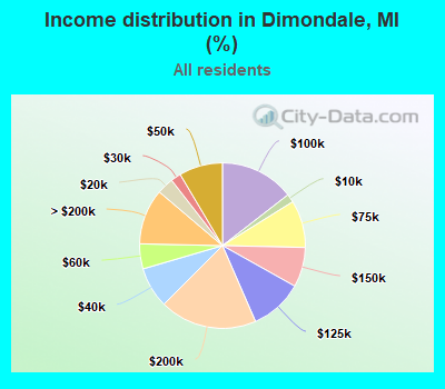 Income distribution in Dimondale, MI (%)