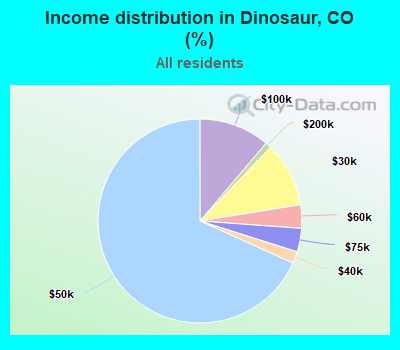 Income distribution in Dinosaur, CO (%)