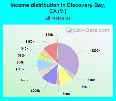 Income distribution in Discovery Bay, CA (%)