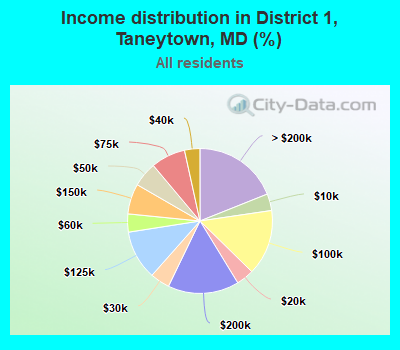 Income distribution in District 1, Taneytown, MD (%)