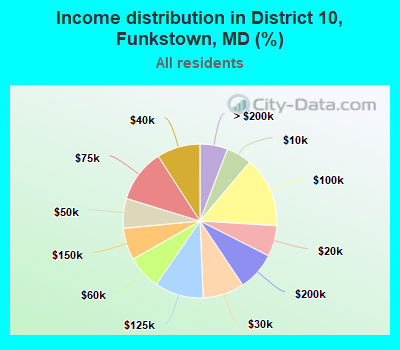 Income distribution in District 10, Funkstown, MD (%)