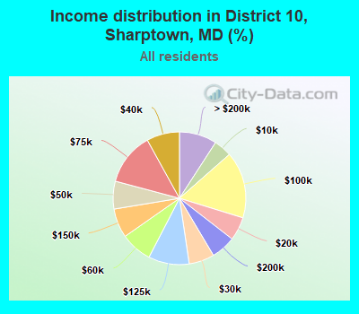 Income distribution in District 10, Sharptown, MD (%)