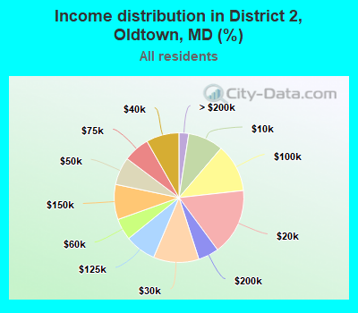 Income distribution in District 2, Oldtown, MD (%)