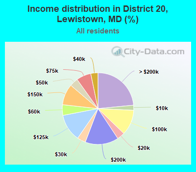 Income distribution in District 20, Lewistown, MD (%)
