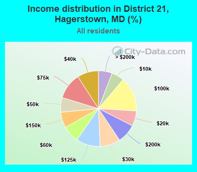 Income distribution in District 21, Hagerstown, MD (%)