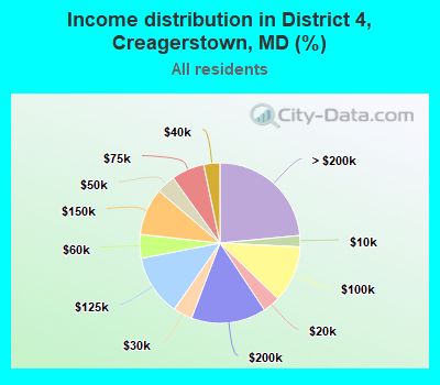 Income distribution in District 4, Creagerstown, MD (%)