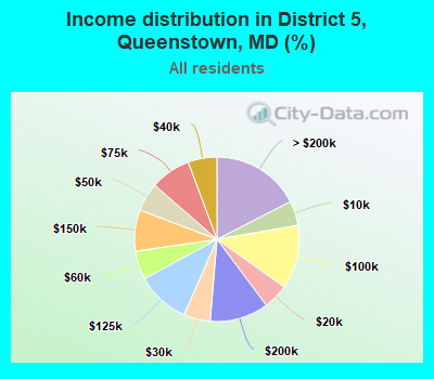 Income distribution in District 5, Queenstown, MD (%)