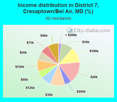 Income distribution in District 7, Cresaptown/Bel Air, MD (%)