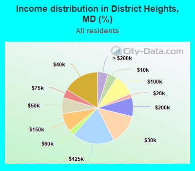 Income distribution in District Heights, MD (%)