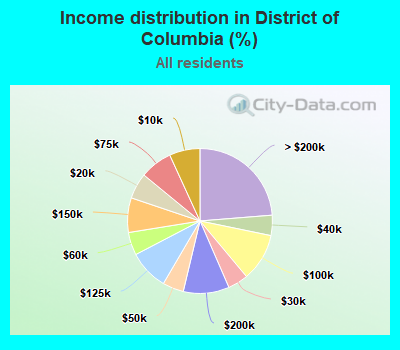 Income distribution in District of Columbia (%)