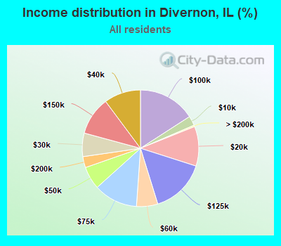 Income distribution in Divernon, IL (%)