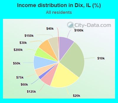 Income distribution in Dix, IL (%)