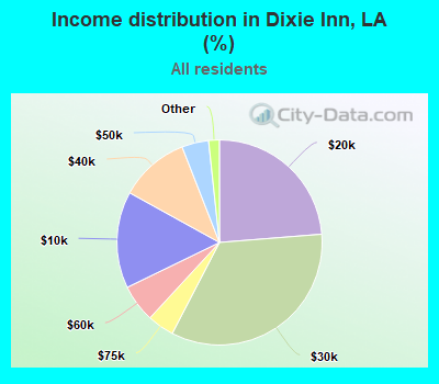 Income distribution in Dixie Inn, LA (%)