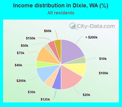 Income distribution in Dixie, WA (%)
