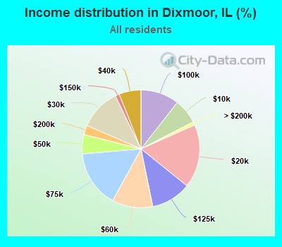 Income distribution in Dixmoor, IL (%)