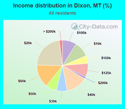 Income distribution in Dixon, MT (%)