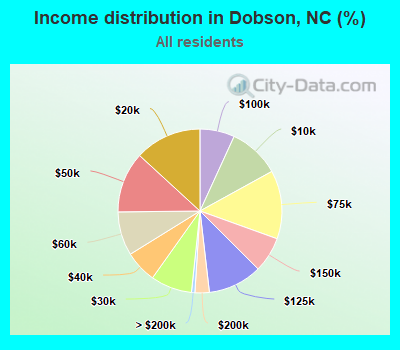 Income distribution in Dobson, NC (%)