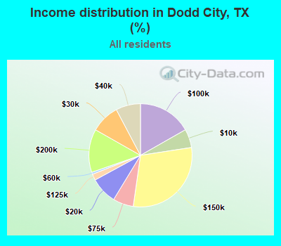 Income distribution in Dodd City, TX (%)