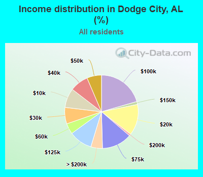 Income distribution in Dodge City, AL (%)