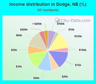 Income distribution in Dodge, NE (%)