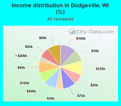 Income distribution in Dodgeville, WI (%)