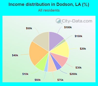 Income distribution in Dodson, LA (%)