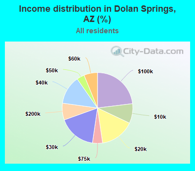 Income distribution in Dolan Springs, AZ (%)