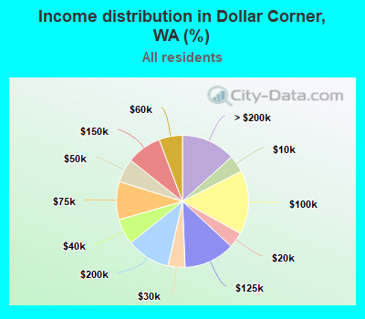 Income distribution in Dollar Corner, WA (%)