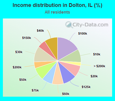 Income distribution in Dolton, IL (%)