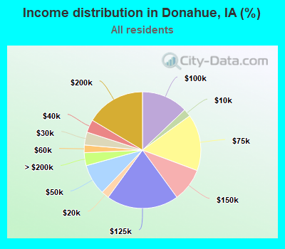 Income distribution in Donahue, IA (%)