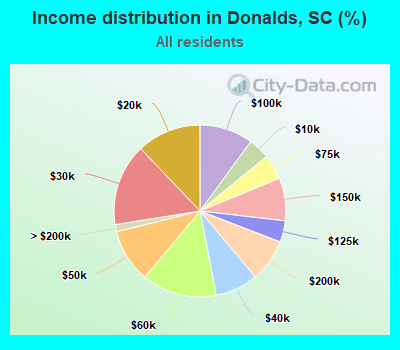 Income distribution in Donalds, SC (%)