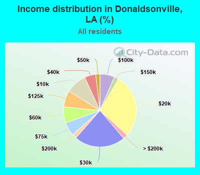 Income distribution in Donaldsonville, LA (%)