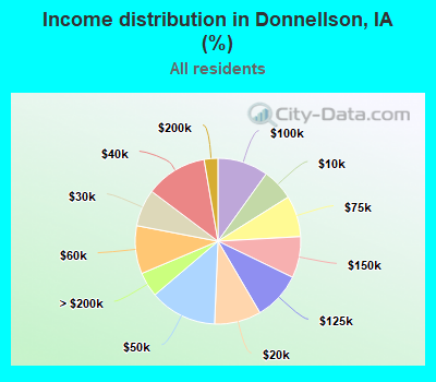 Income distribution in Donnellson, IA (%)