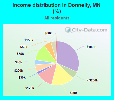 Income distribution in Donnelly, MN (%)