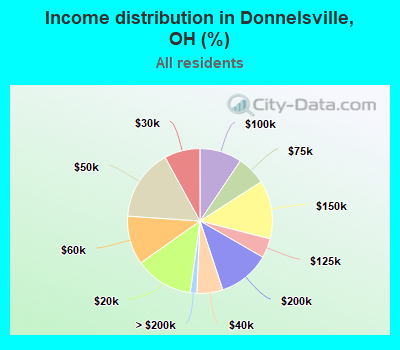 Income distribution in Donnelsville, OH (%)