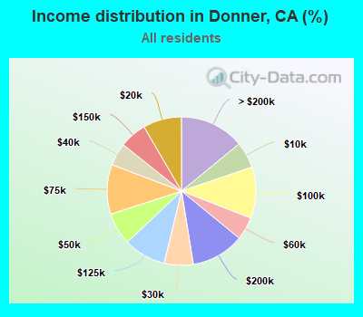 Income distribution in Donner, CA (%)