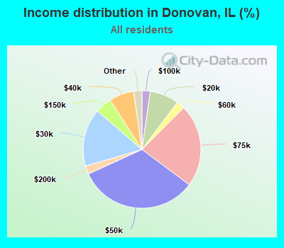 Income distribution in Donovan, IL (%)