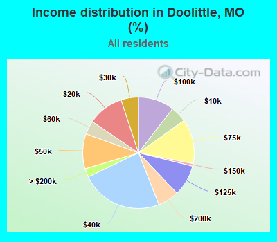 Income distribution in Doolittle, MO (%)