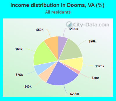Income distribution in Dooms, VA (%)