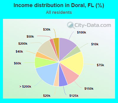 Income distribution in Doral, FL (%)