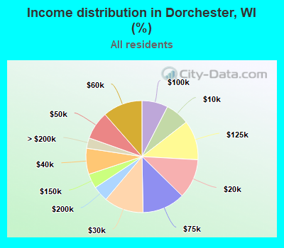 Income distribution in Dorchester, WI (%)