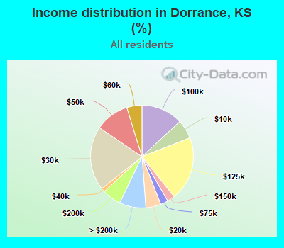 Income distribution in Dorrance, KS (%)