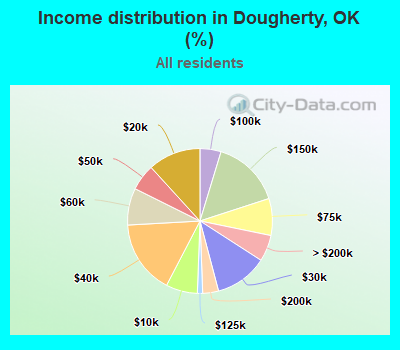 Income distribution in Dougherty, OK (%)