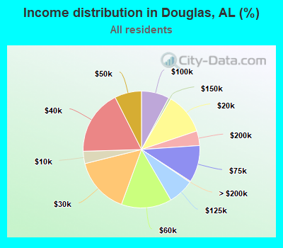 Income distribution in Douglas, AL (%)