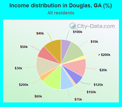 Income distribution in Douglas, GA (%)
