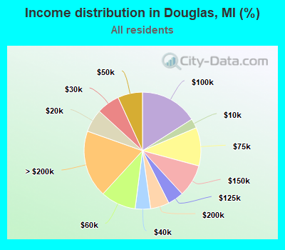 Income distribution in Douglas, MI (%)
