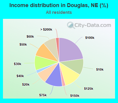 Income distribution in Douglas, NE (%)