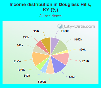 Income distribution in Douglass Hills, KY (%)