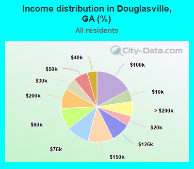 Income distribution in Douglasville, GA (%)